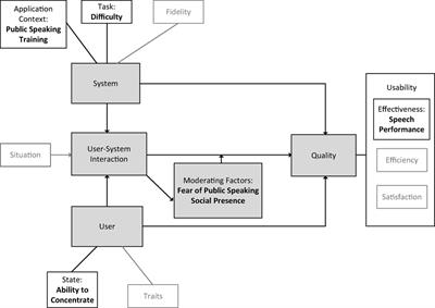 Virtual Reality Training for Public Speaking—A QUEST-VR Framework Validation